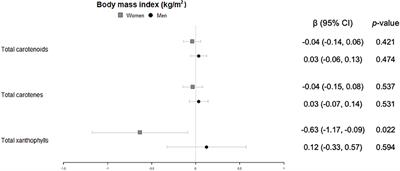 Circulating carotenoids are associated with favorable lipid and fatty acid profiles in an older population at high cardiovascular risk